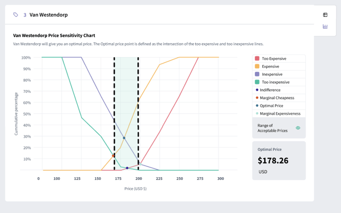 A sample Van Westendorp Graph for pricing market research. 